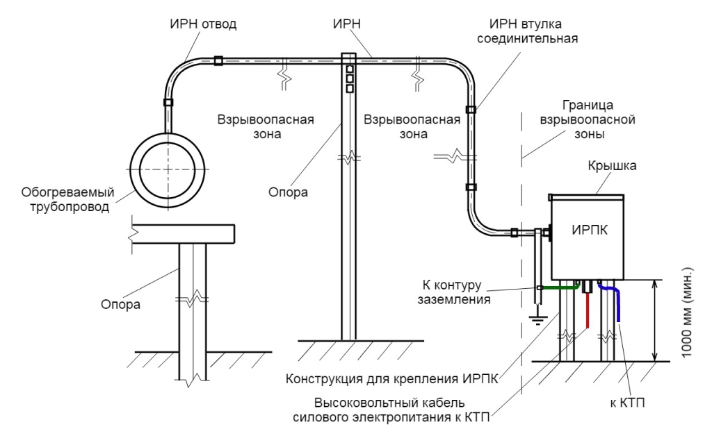 Схема расположения ИРПК (индукционно-резистивной питающей коробки) относительно обогреваемого трубопровода