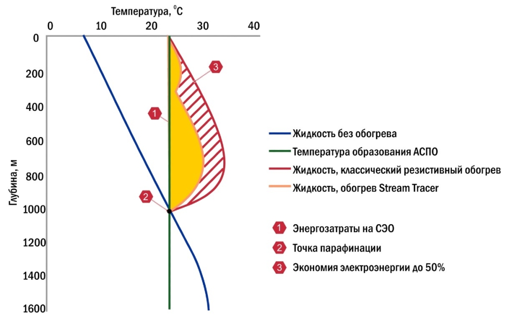 График энергозатрат при обогреве скважин